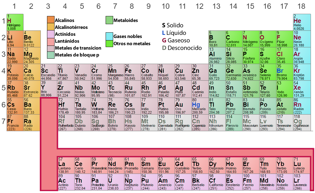 Tabla Periódica de los Elementos Químicos - Laboratorio Químico